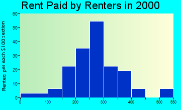 68662 rent paid by renters