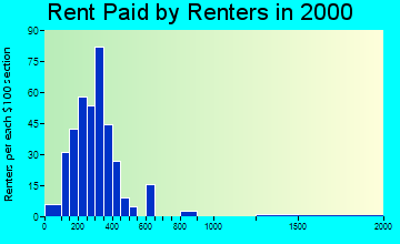 68784 rent paid by renters