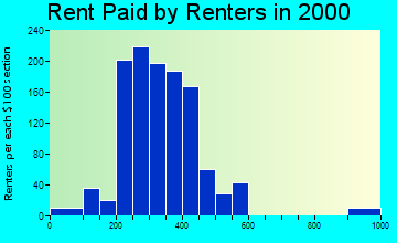 68818 rent paid by renters