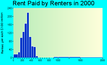 68826 rent paid by renters