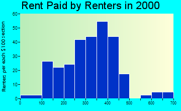 68836 rent paid by renters
