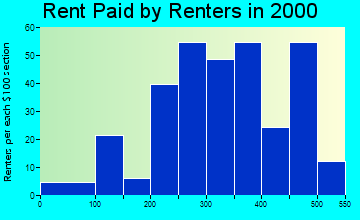 68924 rent paid by renters