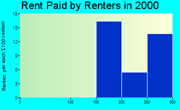 68928 rent paid by renters