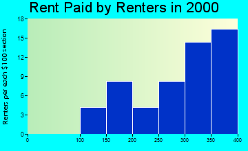 68947 rent paid by renters