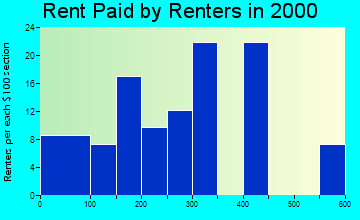 68958 rent paid by renters