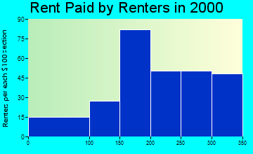 68970 rent paid by renters