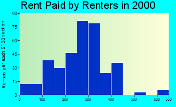 69025 rent paid by renters