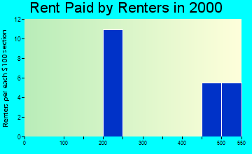 69146 rent paid by renters
