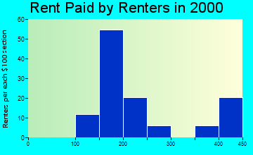 69147 rent paid by renters