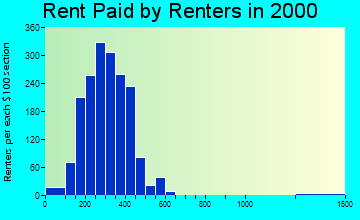 69162 rent paid by renters