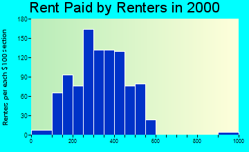 69201 rent paid by renters