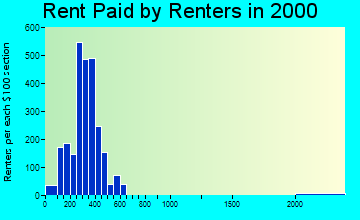 69301 rent paid by renters