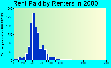 70003 rent paid by renters