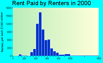 70006 rent paid by renters