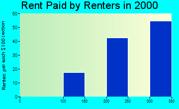 70036 rent paid by renters