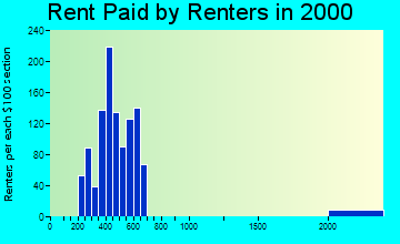 70047 rent paid by renters