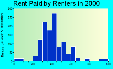 70070 rent paid by renters