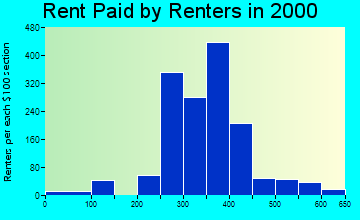 70092 rent paid by renters