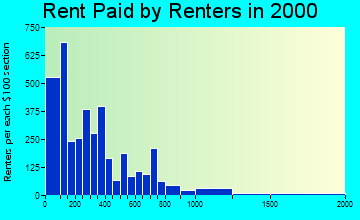 70112 rent paid by renters