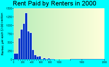 70113 rent paid by renters