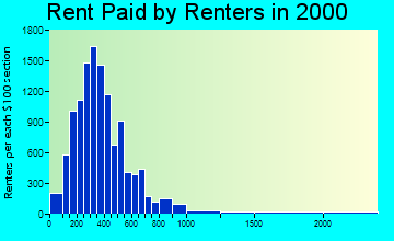 70116 rent paid by renters