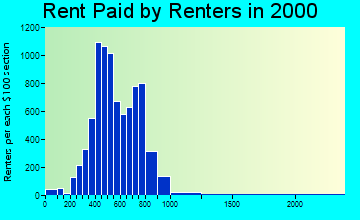 70123 rent paid by renters