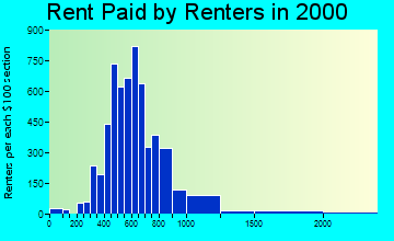 70124 rent paid by renters