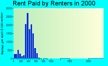 70127 rent paid by renters