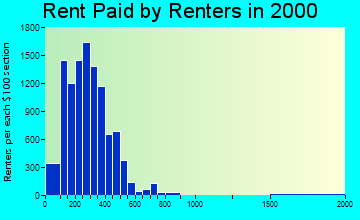 70501 rent paid by renters