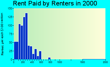 70512 rent paid by renters