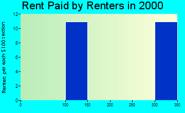 70523 rent paid by renters