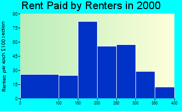 70542 rent paid by renters