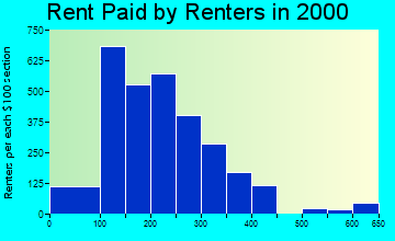 70578 rent paid by renters