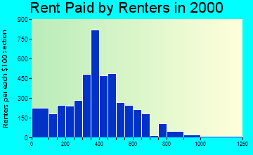 70663 rent paid by renters