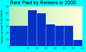 71018 rent paid by renters