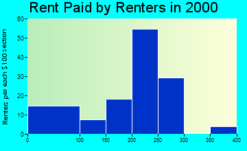 71326 rent paid by renters