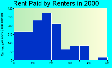 71334 rent paid by renters
