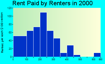 71433 rent paid by renters