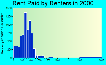 71601 rent paid by renters