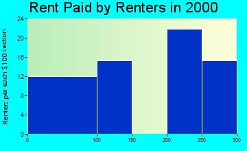 71630 rent paid by renters
