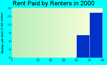 71722 rent paid by renters