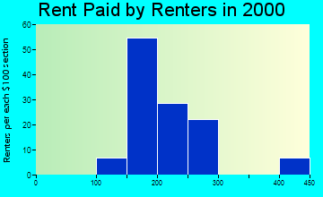 71726 rent paid by renters