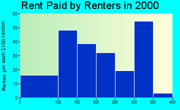 71740 rent paid by renters
