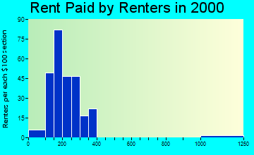 71752 rent paid by renters