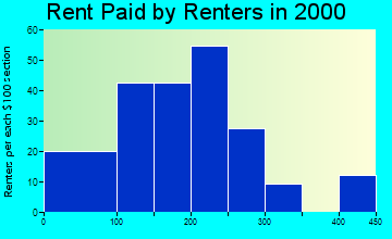 71763 rent paid by renters