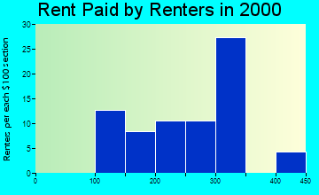 71825 rent paid by renters