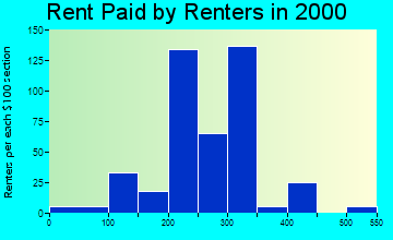 71851 rent paid by renters