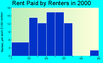 71862 rent paid by renters
