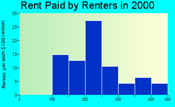 71961 rent paid by renters