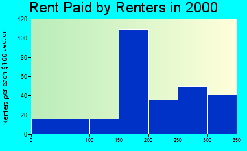 72004 rent paid by renters